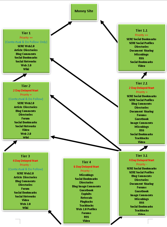 GSA Search Engine Ranker 7 Tier Data Pack 3 GSA Search Engine Ranker 7 Tier - Diagram