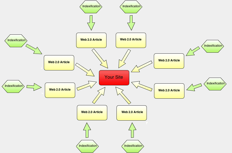 SEO Permanent 10 PBN & 10 Web 2.0 ...