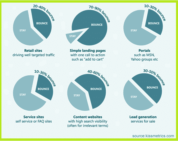 Bounce rates by Industry
