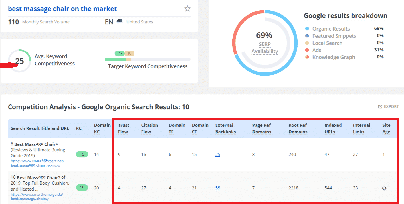 Long Tail Pro - Analysis of competitor