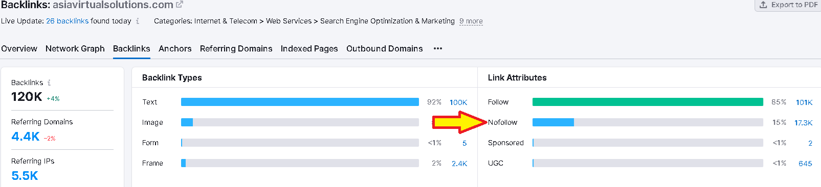 A screenshot of the Semrush dashboard showcasing backlink performance and No Follow Links.