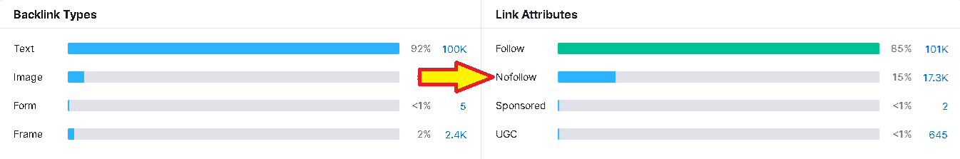 A screenshot of a Semrush backlinks with a blue arrow pointing to the right, highlighting its SEO value.