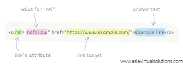 A diagram illustrating the structure and value of a link in SEO.