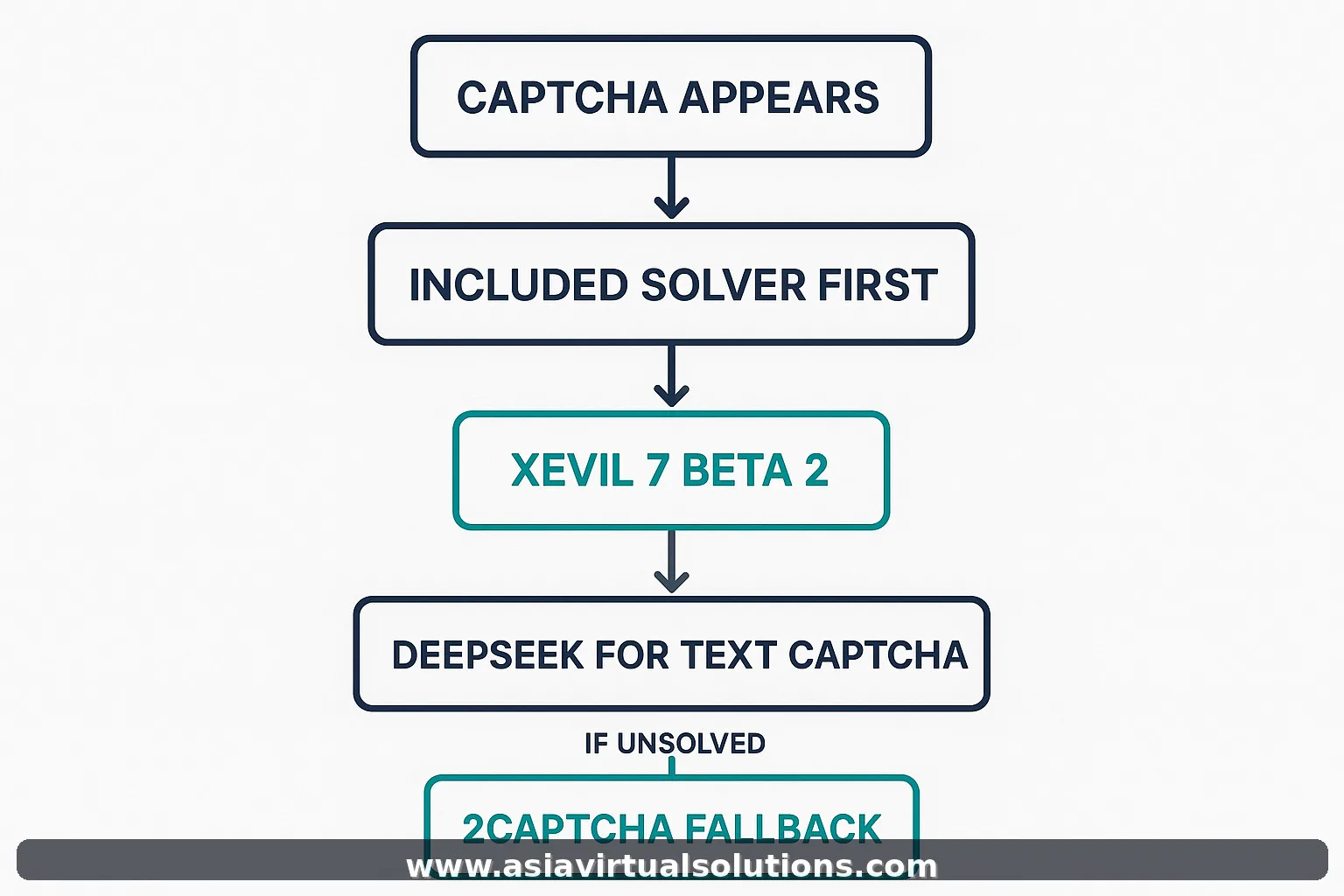Recommended CAPTCHA redundancy flow for GSA SER users