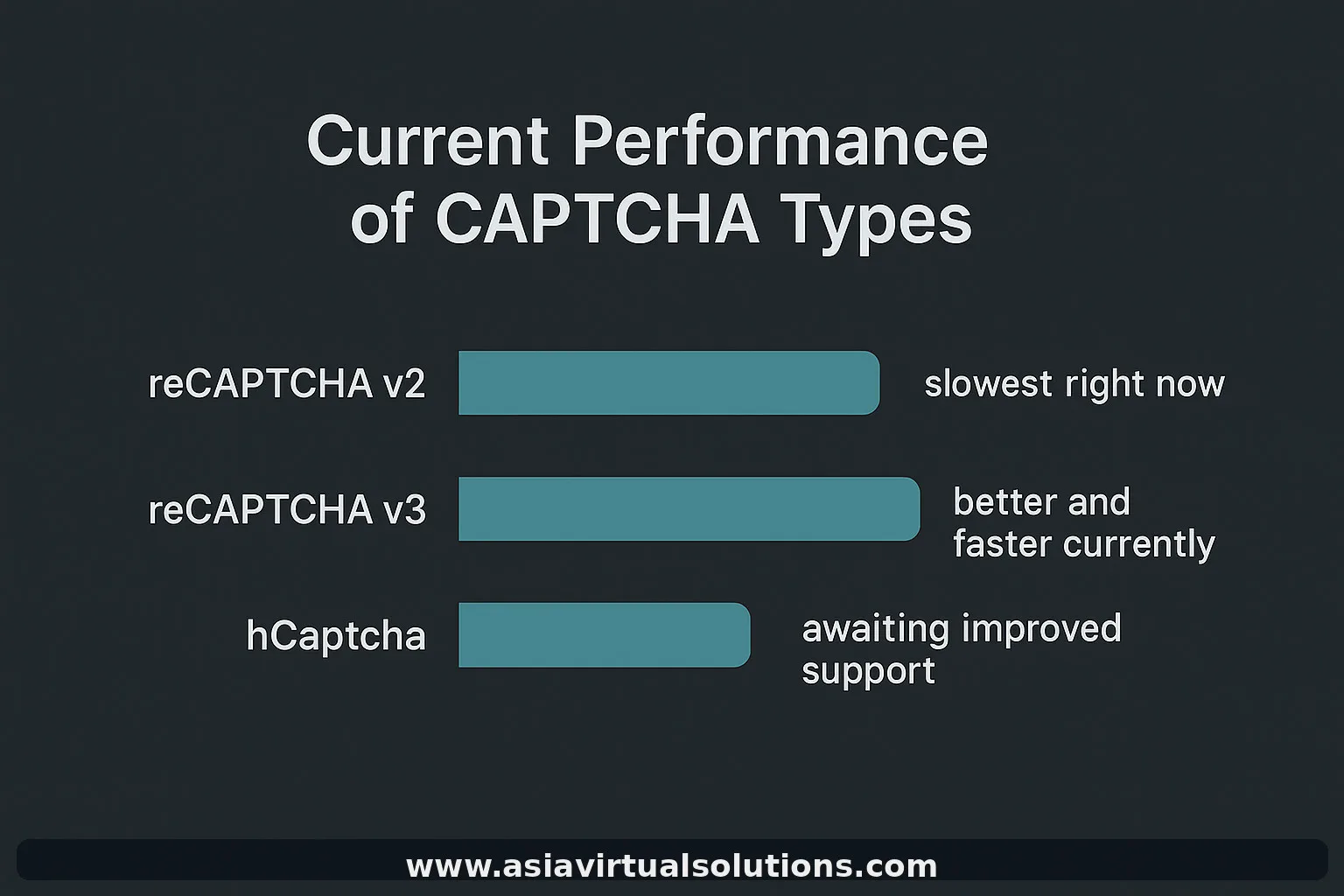 Current practical performance comparison for reCAPTCHA v2, reCAPTCHA v3 and hCaptcha