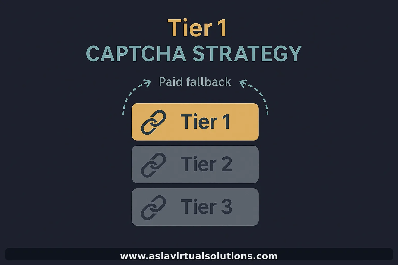 Tier 1 links deserve the strongest fallback protection