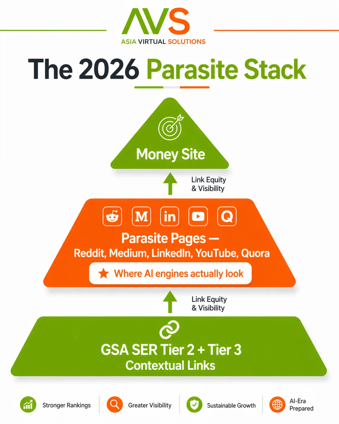 Een diagram toont de Parasite Stack van 2026: Money Site bovenaan, Parasite Pages in het midden en GSA SER 2026 Tier 2 + Tier 3 onderaan, met details over linkwaarde en zichtbaarheid.