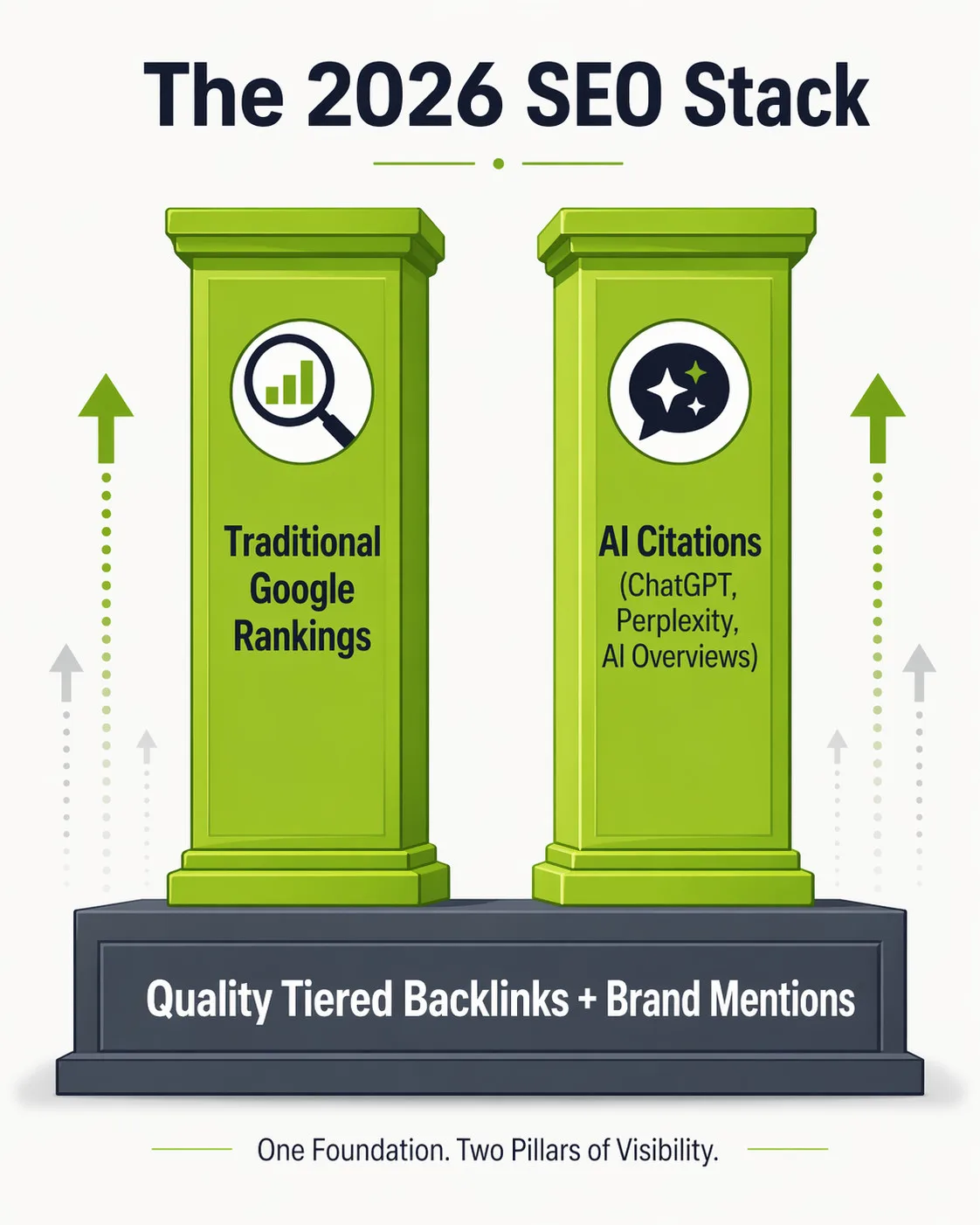 Twee groene pilaren met de opschriften "Traditionele Google-rankings" en "AI-citaten" rijzen op vanuit een basis met de aanduiding "Kwalitatieve gelaagde backlinks + merkvermeldingen", met pijlen die naar boven wijzen – mogelijk gemaakt door de GSA SER 2026-innovaties.