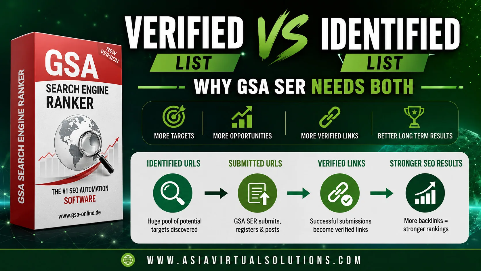 GSA SER infographic explains the difference between verified link lists and identified lists, highlighting their benefits and process flow to help boost your SEO strategy for better results.