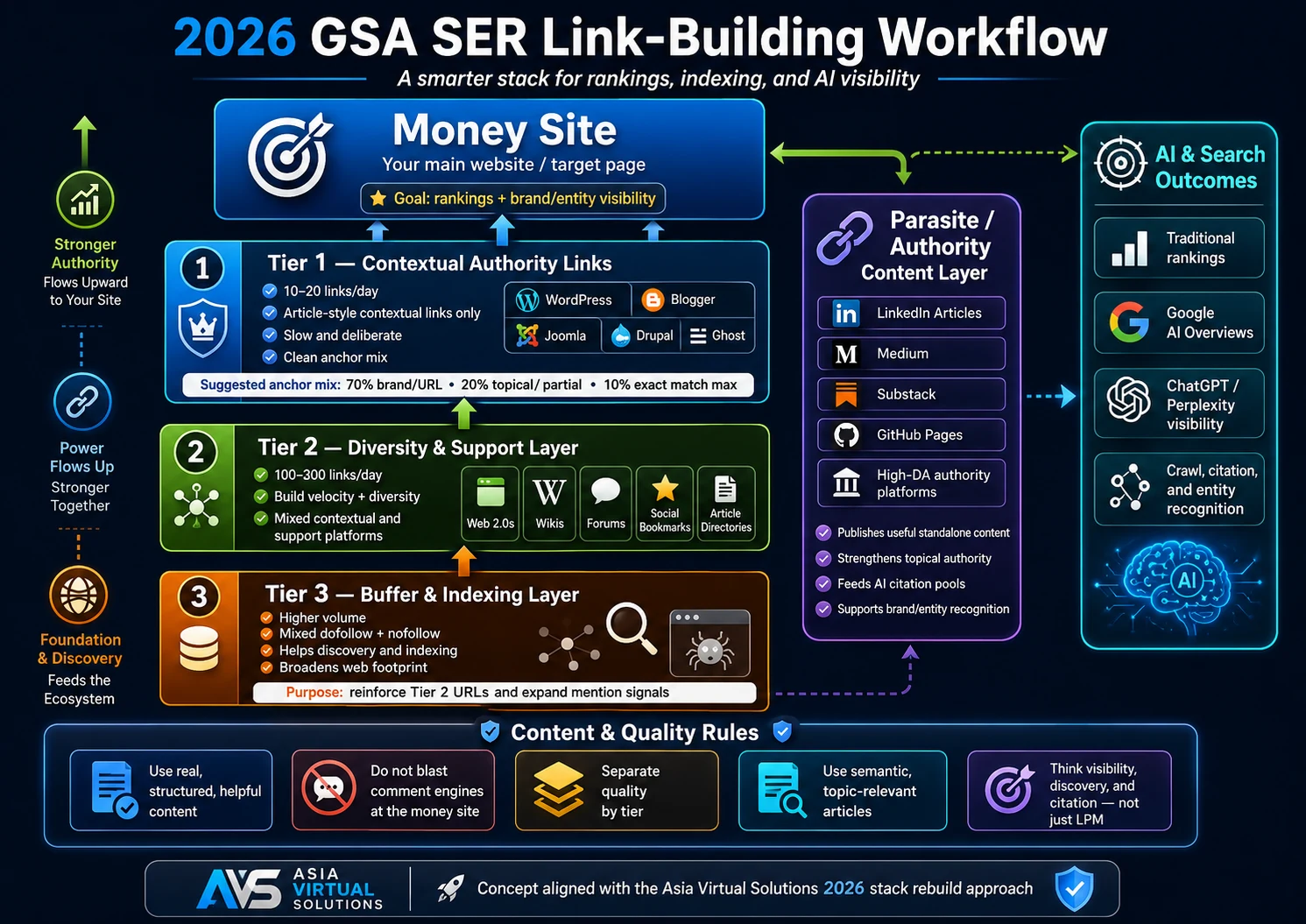 2026 GSA SER link-building workflow showing Tier 1, Tier 2, Tier 3 and authority content
