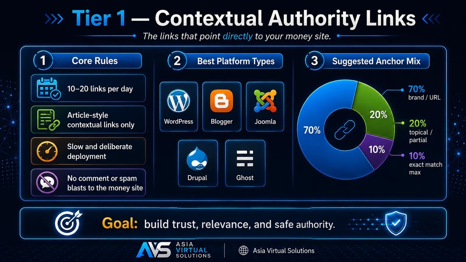 GSA SER Tier 1 contextual authority link strategy infographic