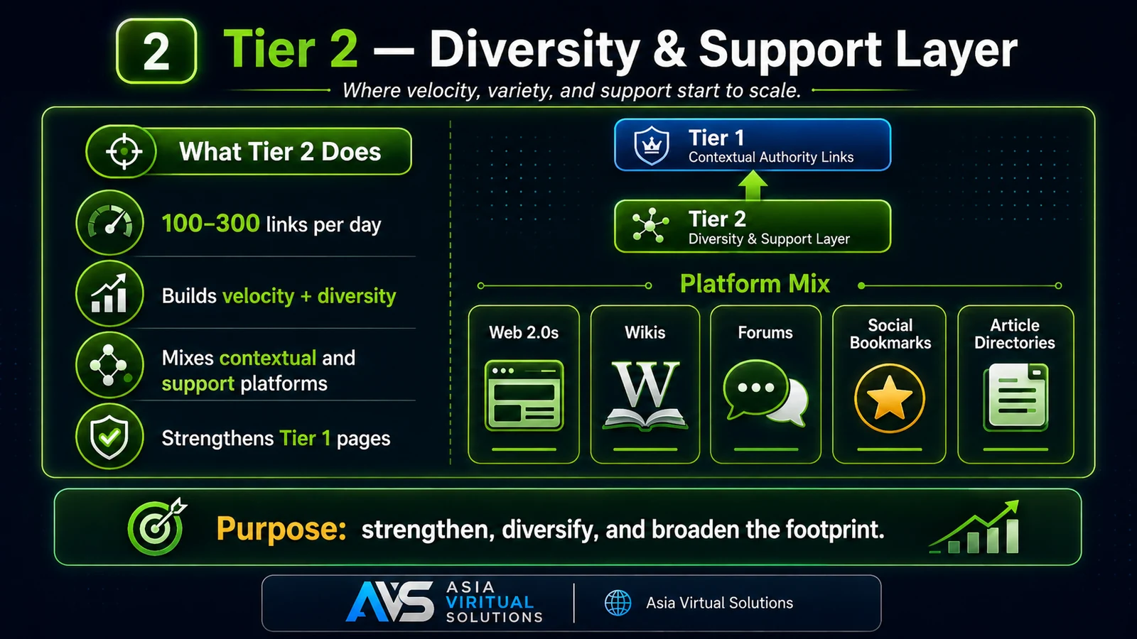 GSA SER Tier 2 diversity and support link-building infographic
