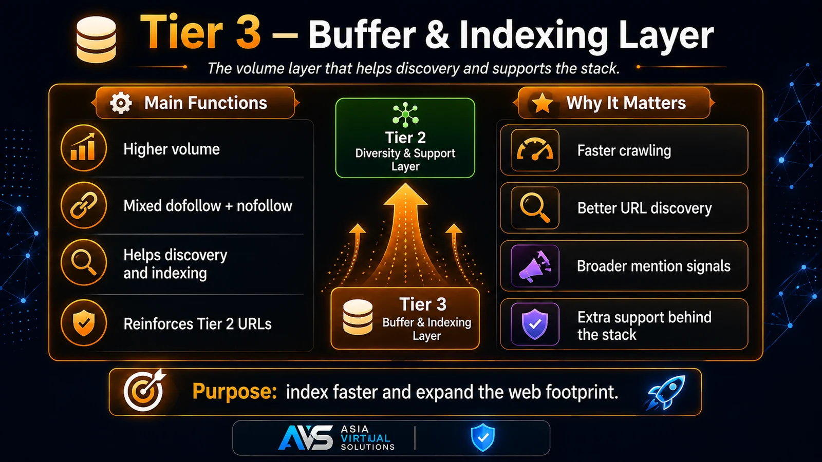 GSA SER Tier 3 buffer discovery and indexing link strategy infographic