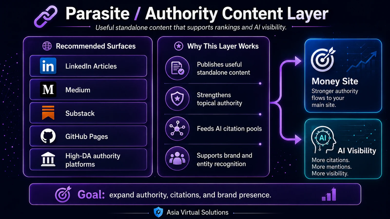 Parasite SEO authority content layer for rankings and AI visibility