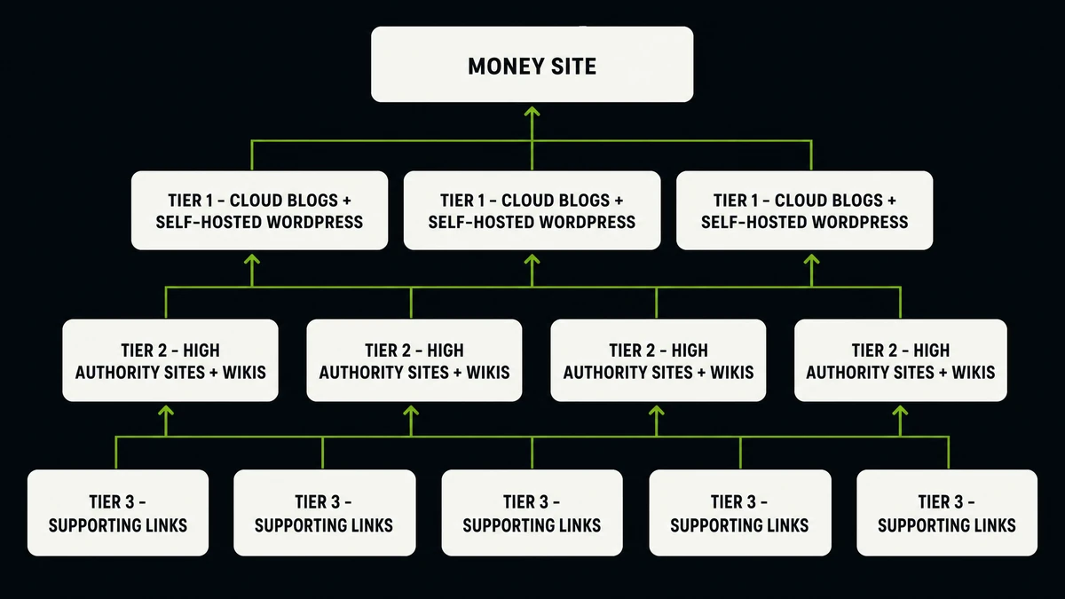 Ulasan SEO NEO: Pembuatan Tautan Otomatis dari Cloud 2 Diagram struktur kampanye SEO NEO yang menunjukkan blog berbasis cloud dan WordPress yang dihosting sendiri pada tingkatan 1, situs dan wiki dengan otoritas tinggi pada tingkatan 2, dan tautan pendukung pada tingkatan 3, semuanya mengarah ke situs penghasil uang.