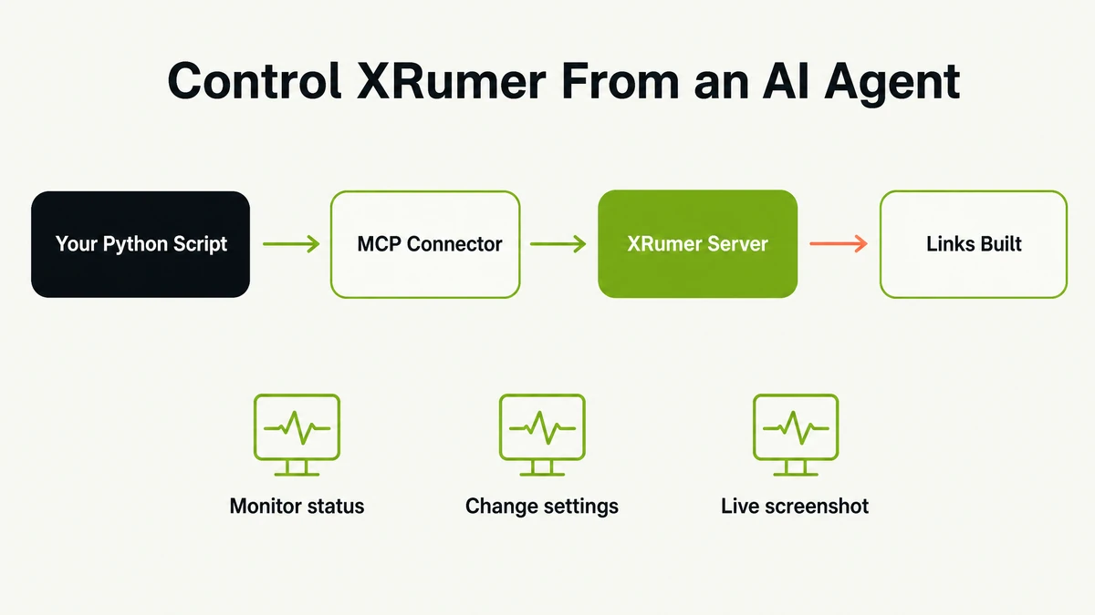 XRumer MCP connector flow: a Python script drives the MCP connector, which controls the XRumer server to build links, with status monitoring and live screenshots