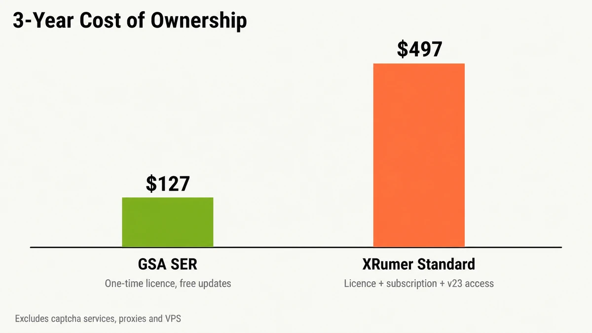 Three-year cost of ownership chart: GSA SER $127 one-time licence with free updates versus XRumer Standard $497 for licence plus subscription plus version 23 access