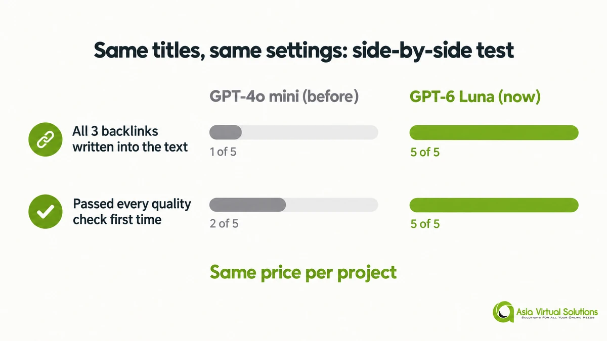 GSA SER Projects Done For You: Now Written by GPT-6 Luna and Delivered in About an Hour 2 GPT-6 Luna vs GPT-4o mini side-by-side article test: backlinks in the text 5 of 5 vs 1 of 5, quality checks passed first time 5 of 5 vs 2 of 5